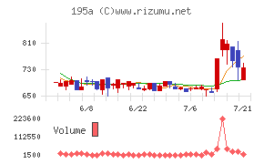 MUSCAT GROUPチャート
