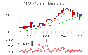 Cominixチャート