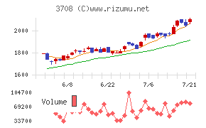 特種東海製紙チャート