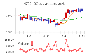 CAC Holdingsチャート