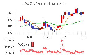AnyMind Groupチャート