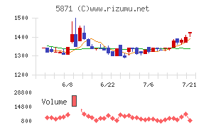 ＳＯＬＩＺＥ　Ｈｏｌｄｉｎｇｓ