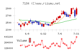 富山第一銀行チャート