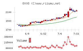 4℃ホールディングスチャート