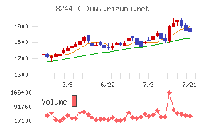 近鉄百貨店チャート