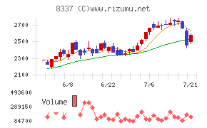 千葉興業銀行チャート