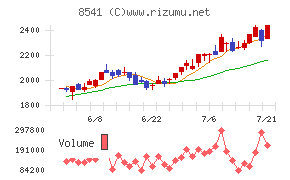 愛媛銀行チャート
