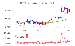 北日本銀行チャート