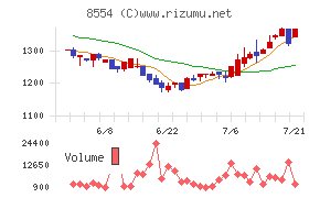 南日本銀行チャート