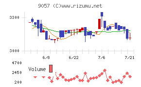遠州トラック