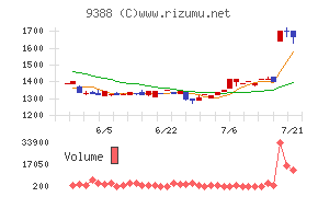 パパネッツチャート