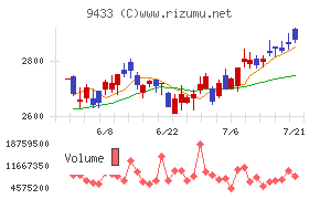 KDDI