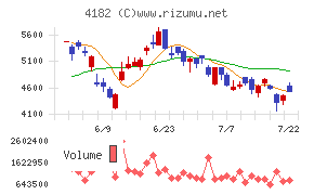 三菱ガス化学