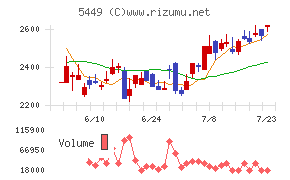 大阪製鐵