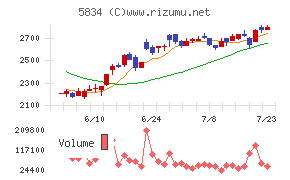 SBIリーシングサービス