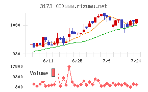 Cominixチャート