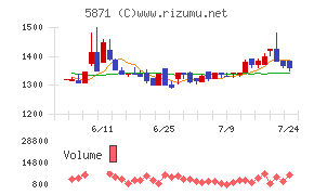 ＳＯＬＩＺＥ　Ｈｏｌｄｉｎｇｓチャート