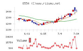 南日本銀行チャート