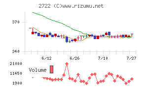 ＩＫホールディングスチャート