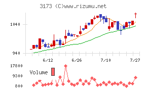 Ｃｏｍｉｎｉｘチャート