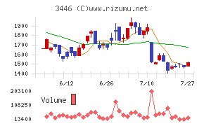 ジェイテックコーポレーションチャート