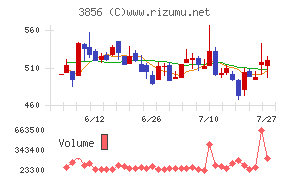 Ａｂａｌａｎｃｅチャート