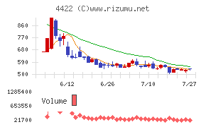 VALUENEXチャート