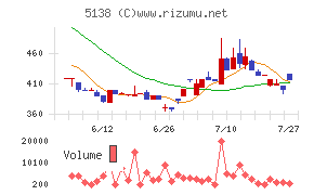 Rebase