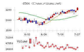 ミダックホールディングスチャート
