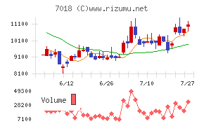 内海造船チャート