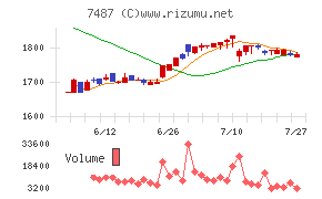 小津産業チャート