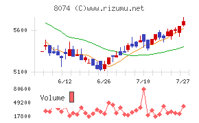 ＹＵＡＳＡチャート