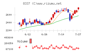 千葉興業銀行チャート