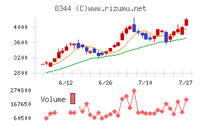 山形銀行チャート