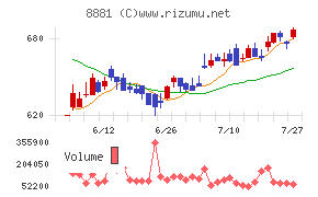 日神グループホールディングスチャート