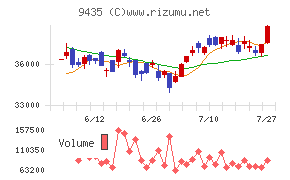 光通信チャート