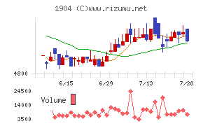 大成温調チャート
