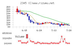 ＨＯＤＬ１チャート