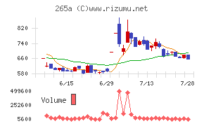 Ｈｍｃｏｍｍチャート