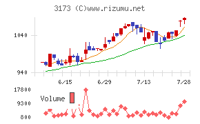 Ｃｏｍｉｎｉｘチャート