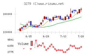 アクティビア・プロパティーズ投資法人チャート