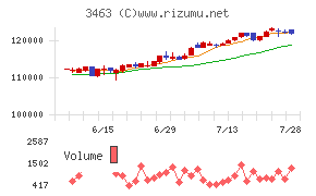 いちごホテルリート投資法人