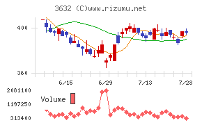 グリーホールディングスチャート