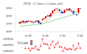 ＬＩＸＩＬチャート