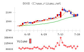 ４℃ホールディングスチャート