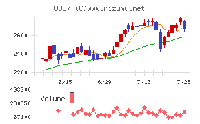 千葉興業銀行チャート
