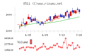 日本証券金融チャート