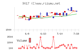 新潟交通チャート