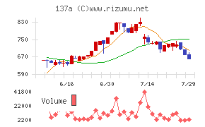 Cocoliveチャート
