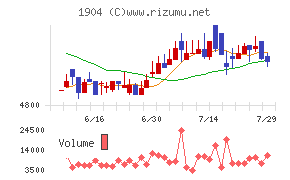 大成温調チャート